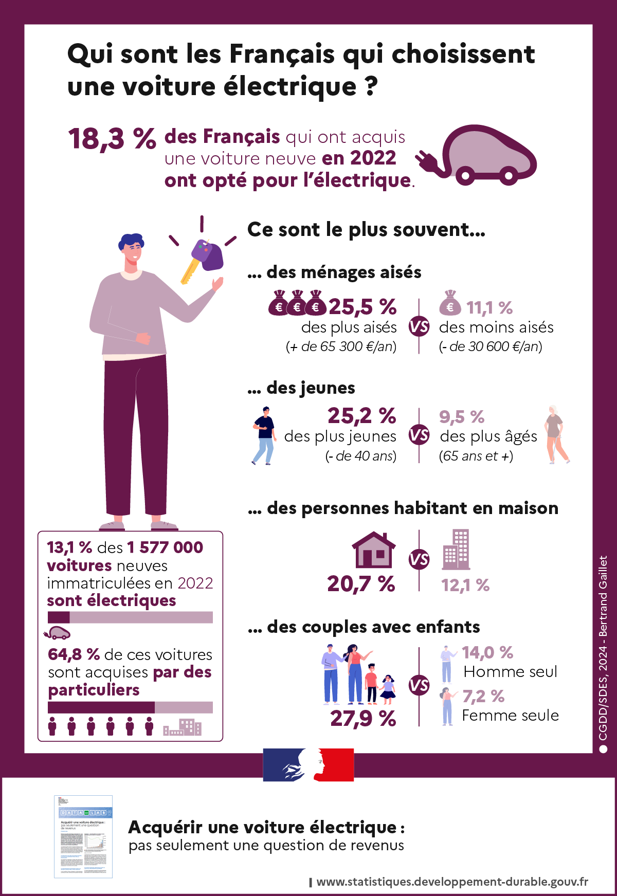 Le marché des vehiiles électriques